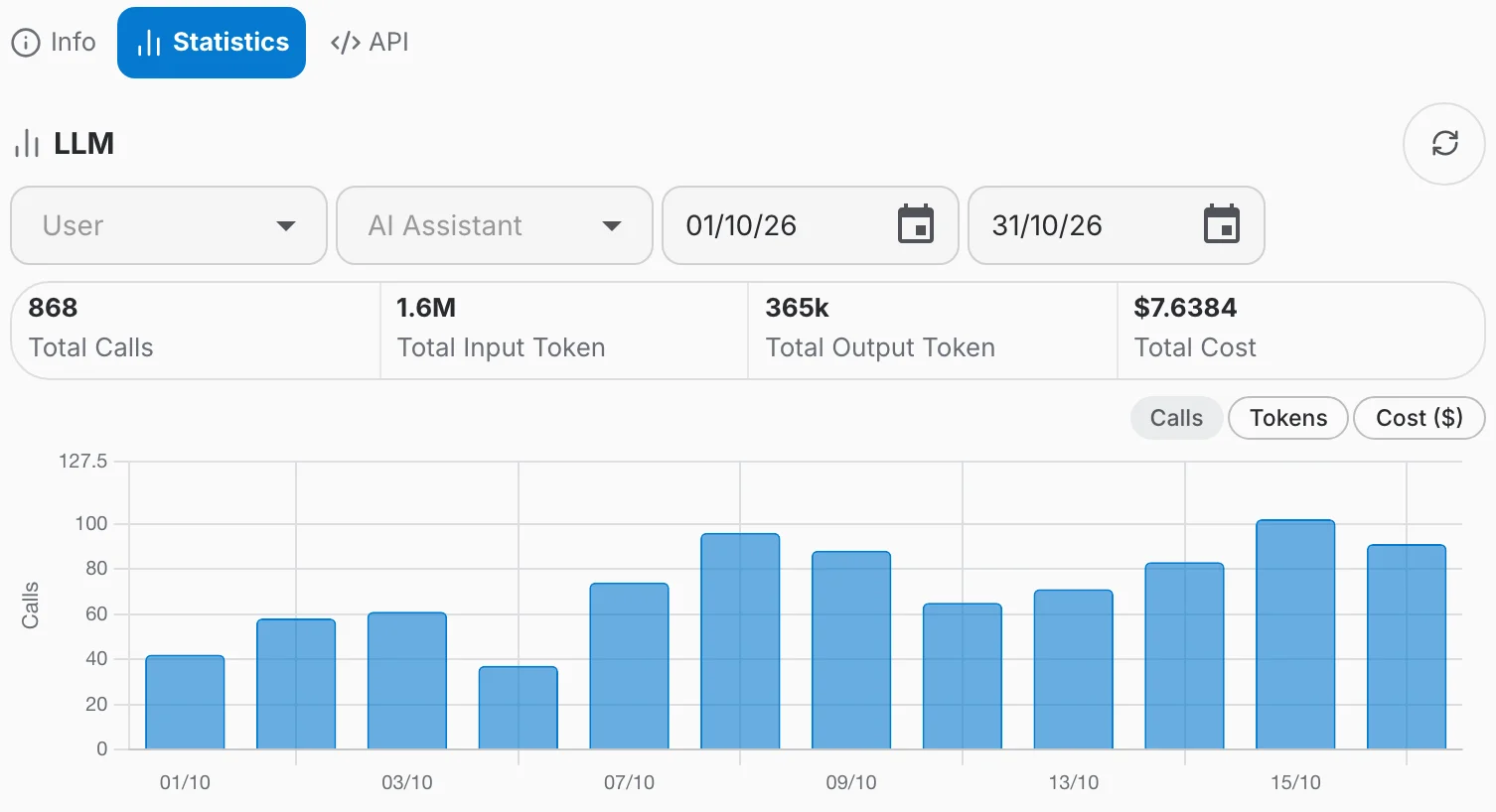 The Statistics tab of an API key's page, showing the LLM section with summary figures and a calls-per-day chart