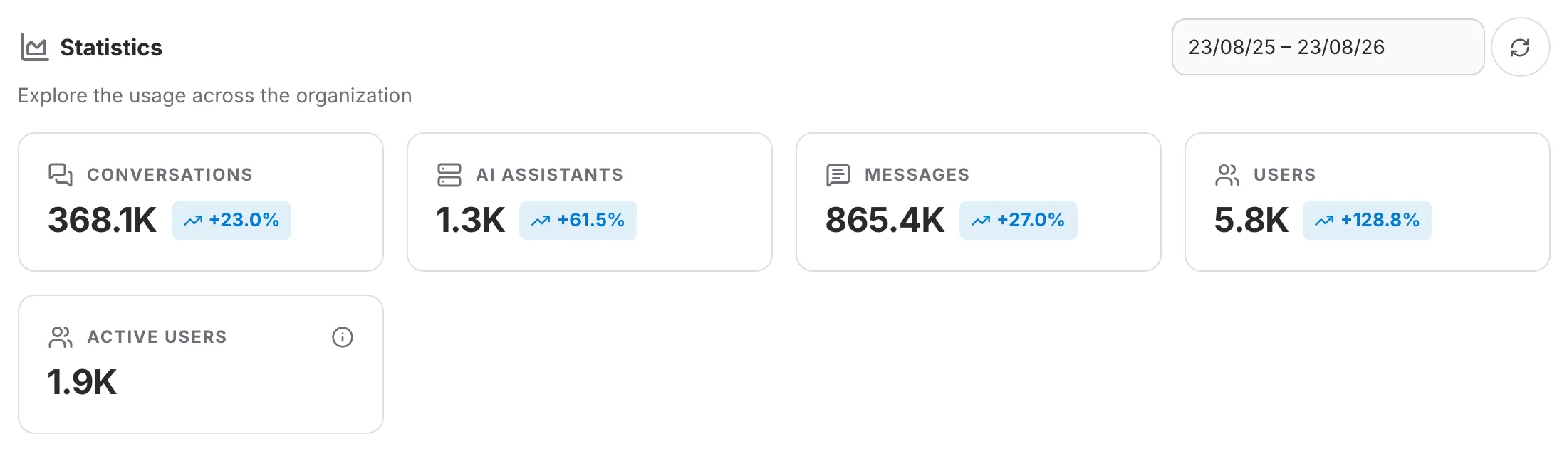 The Statistics page header with the date range, the refresh button and the five overview cards, Active users last